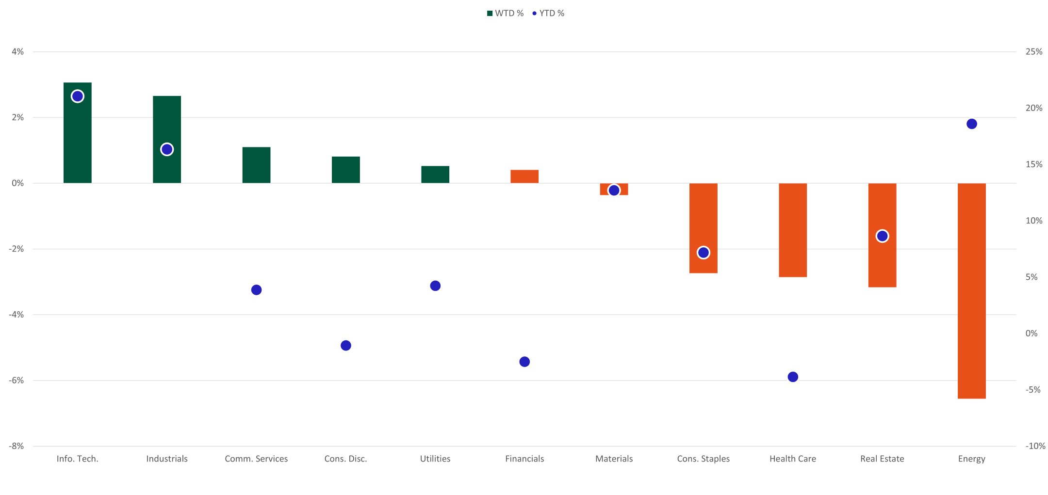 S&P Sector Performance chart