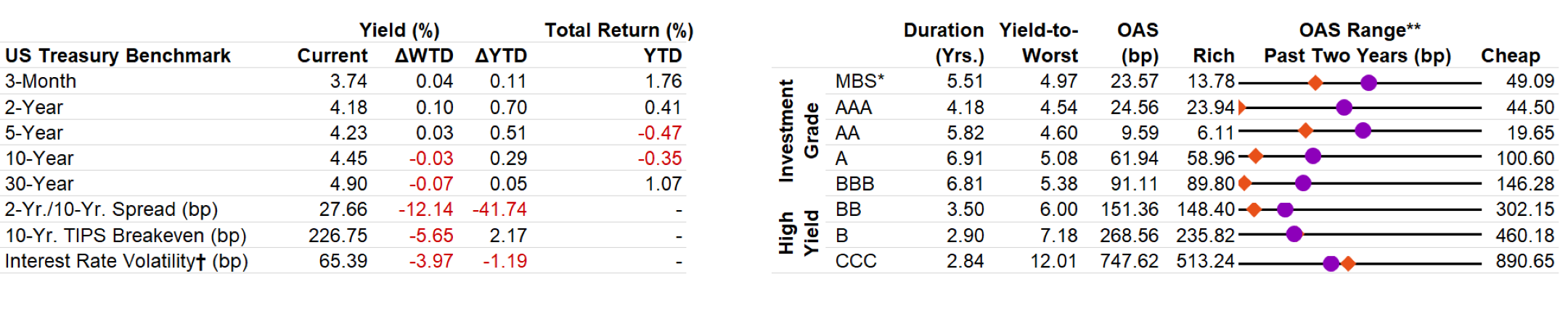 US Fixed Income Valuation table