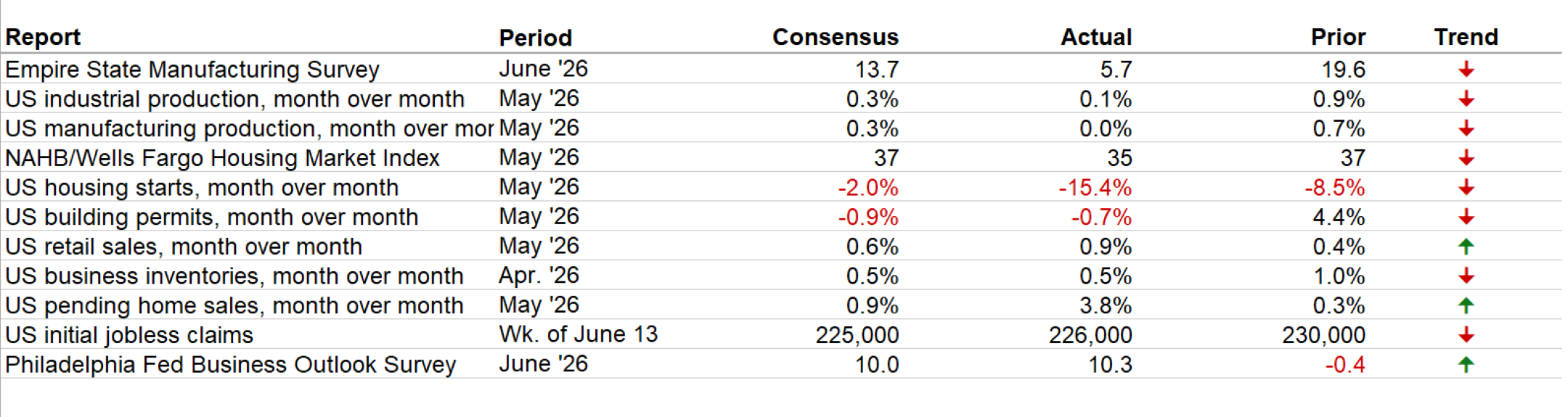 Latest Economic Data table