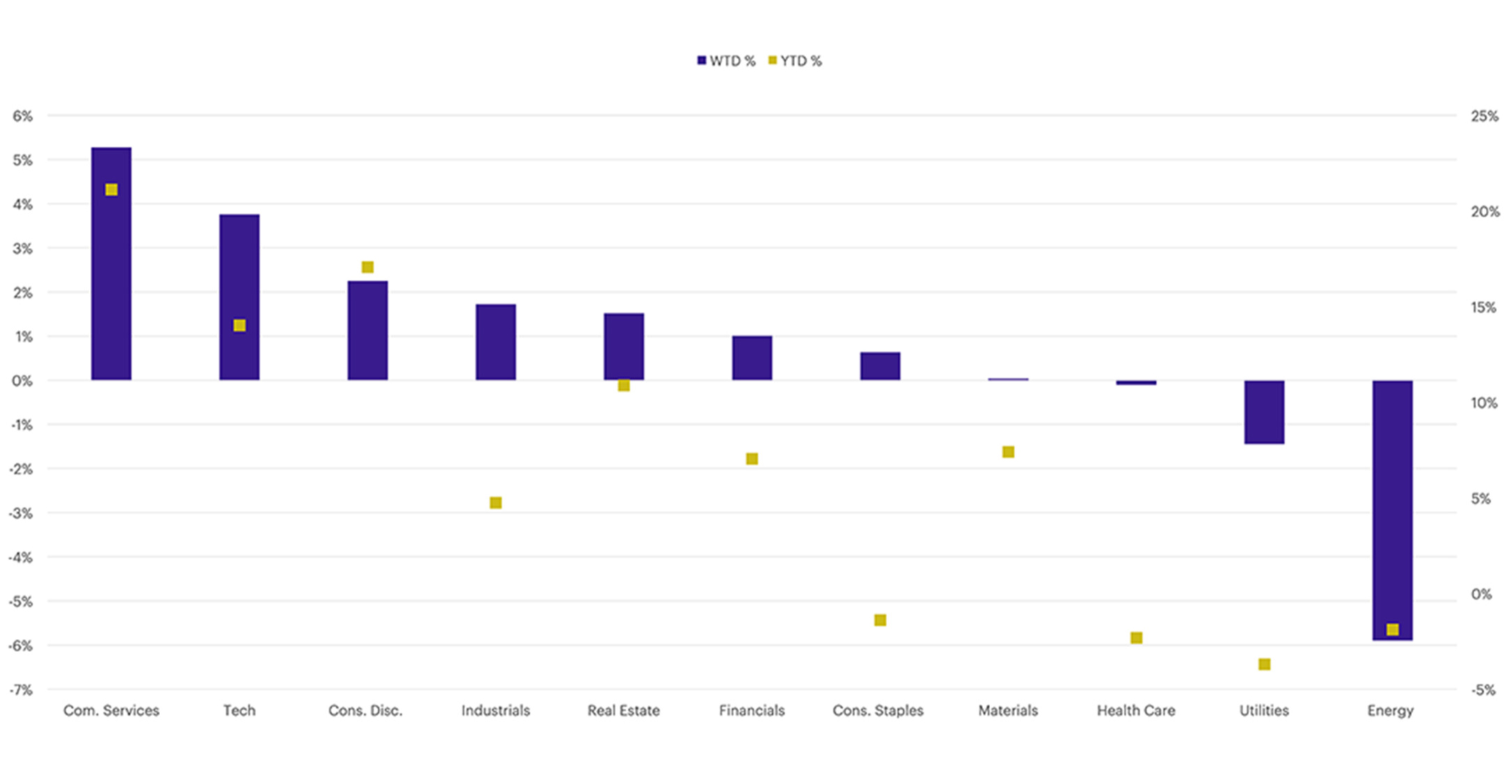 S&P Sector Performance chart